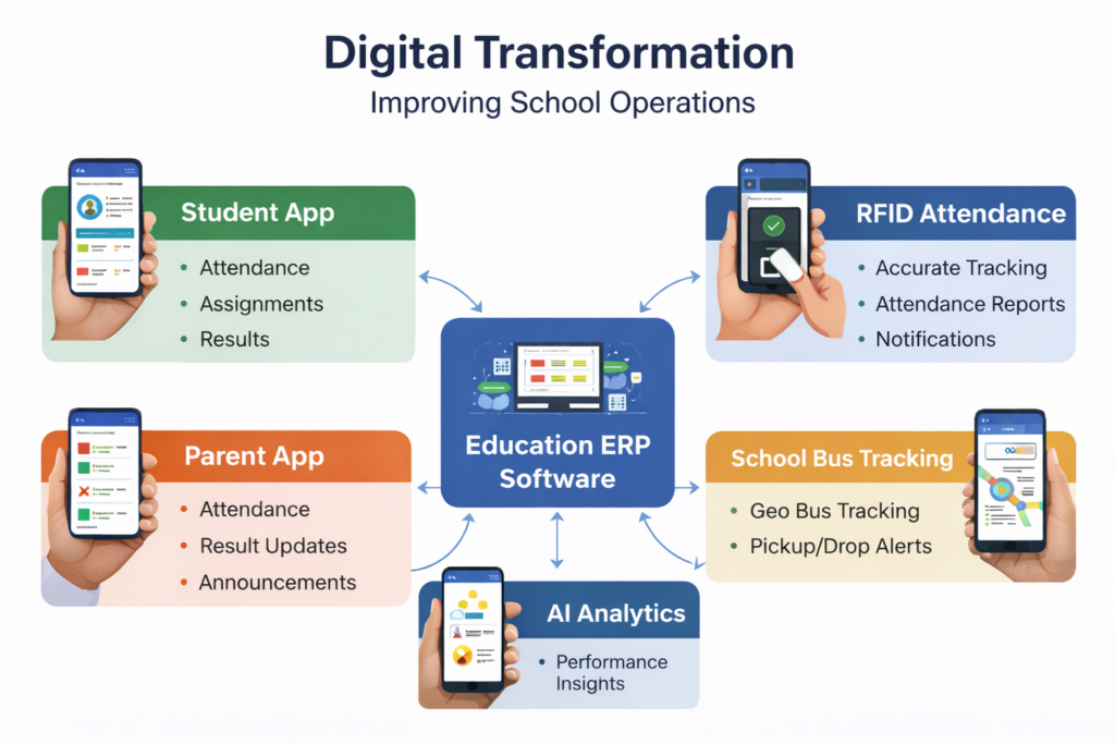 Case Study: Education Institute Digital Transformation 8 digital transformations to improve school operations